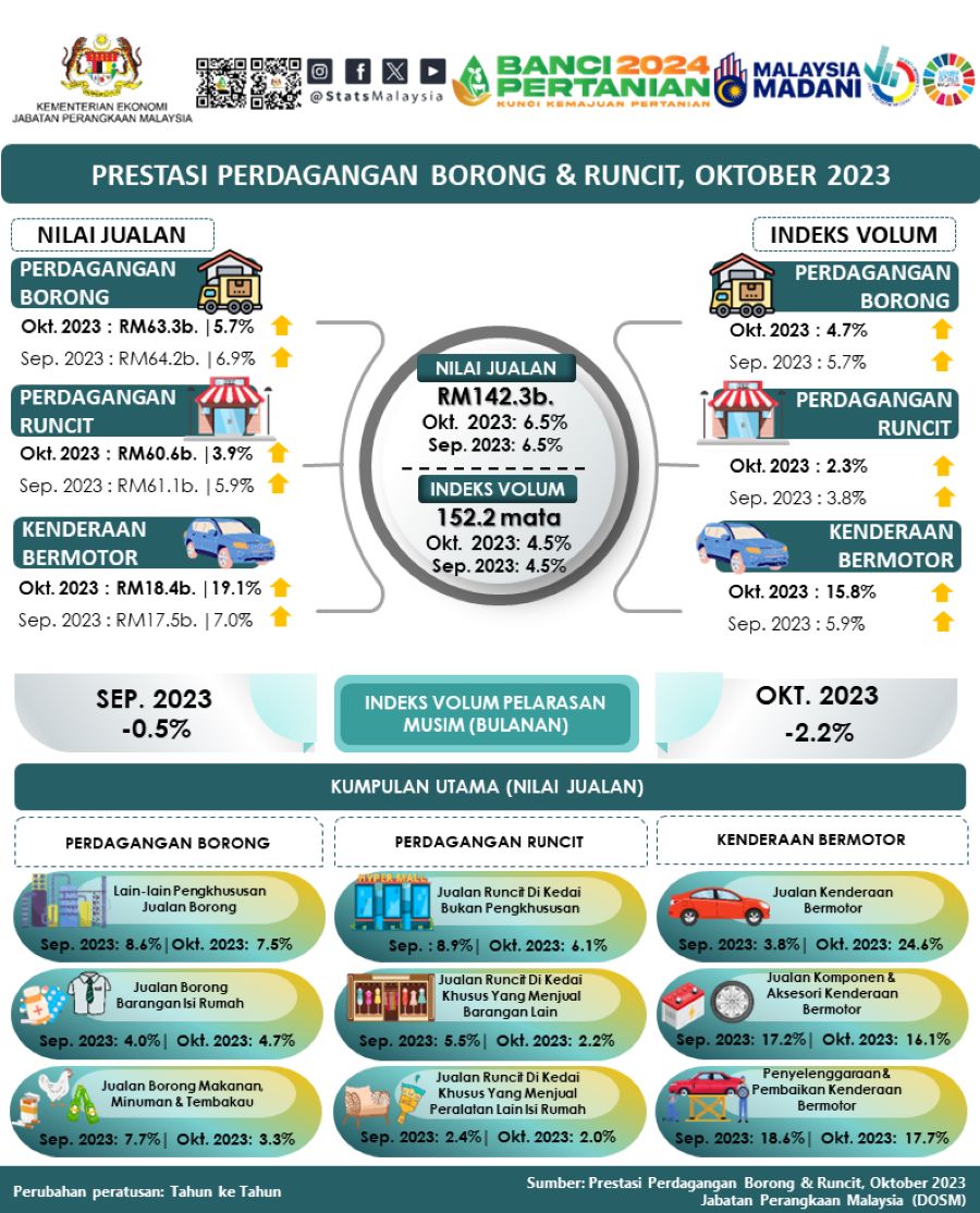 Perdagangan Borong Dan Runcit Malaysia Catat Peningkatan 6.5% Kepada ...